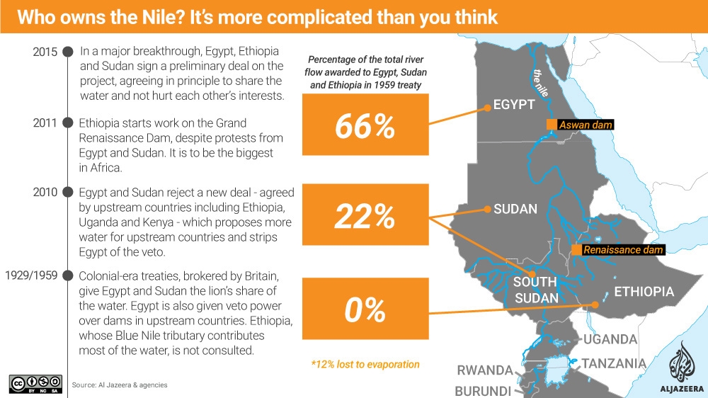 Nile Infographic - Al Jazeera
